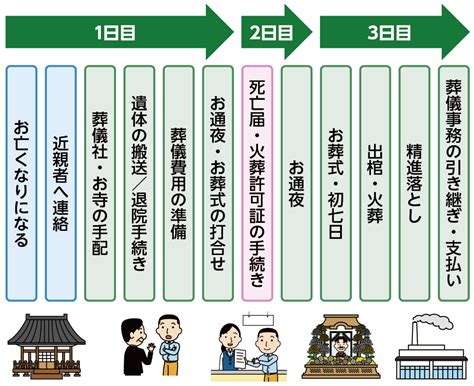 葬儀 人|死亡から葬儀までの流れとは？葬儀後の手続きまでを。